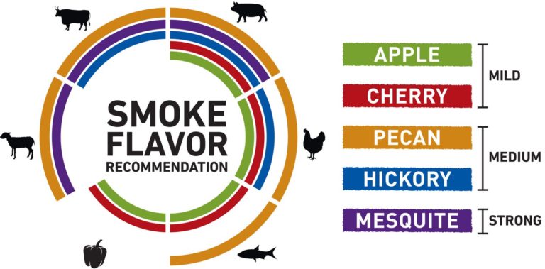 Smoke Flavor Recommendation